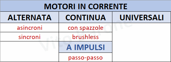 classificazione motori elettrici