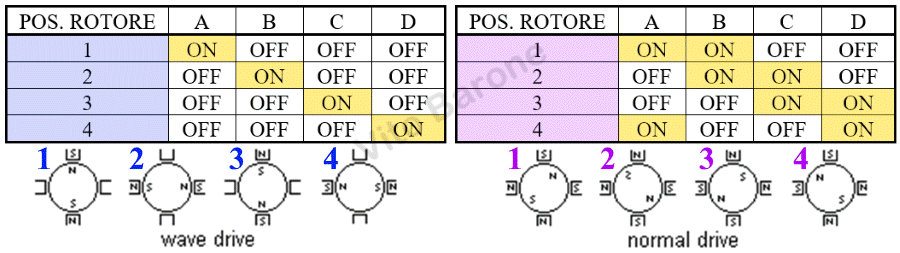 wave drive e normal drive