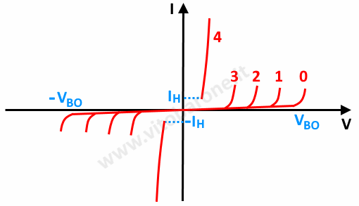 curva caratteristica del TRIAC