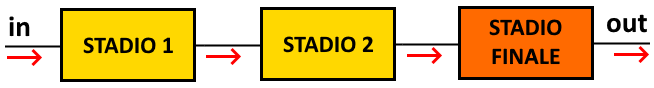 stadi di amplificazione