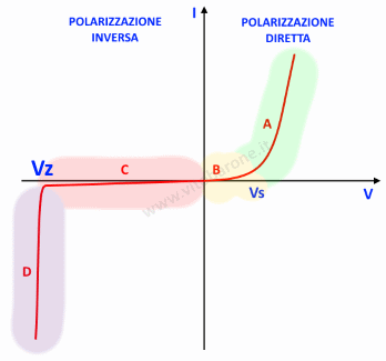 curva caratteristica