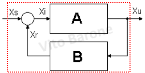 schema della retroazione
