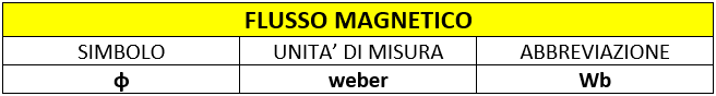 simbolo e unità di misura del flusso magnetico